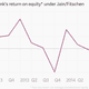 Image for article titled Six sorry charts on Deutsche Bank’s broken promises